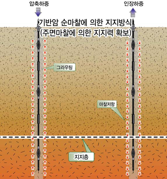 Micro Pile 공법